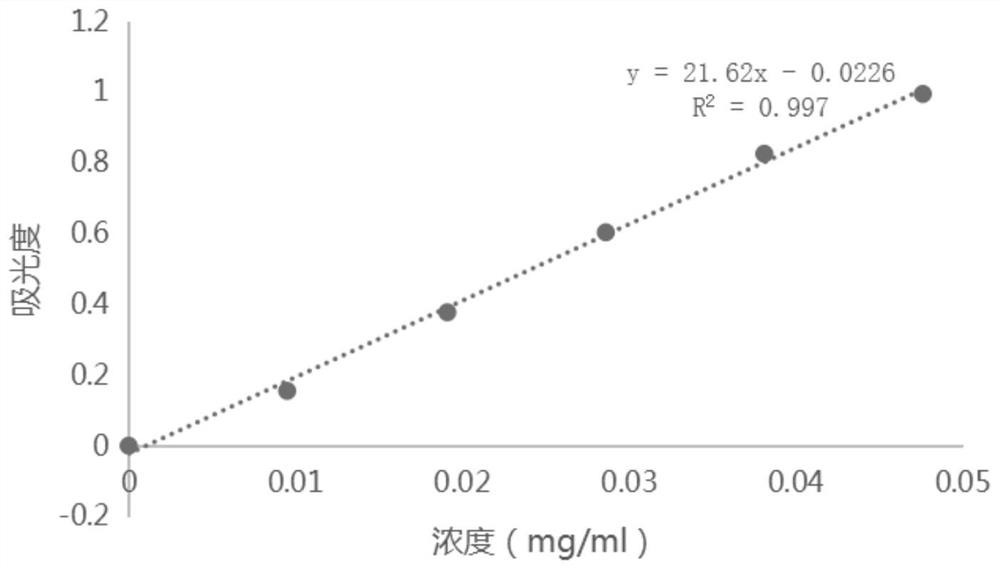 Polygonatum sibiricum homogeneous polysaccharide as well as preparation method and application thereof