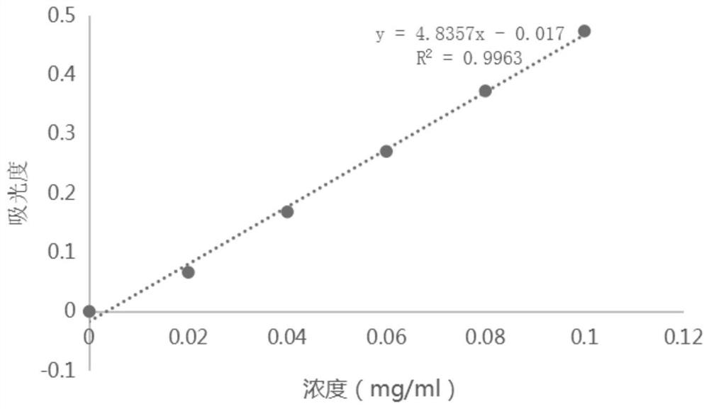 Polygonatum sibiricum homogeneous polysaccharide as well as preparation method and application thereof