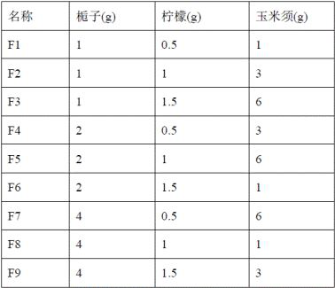 Uric acid reducing composition containing gardenia, lemon and corn stigma