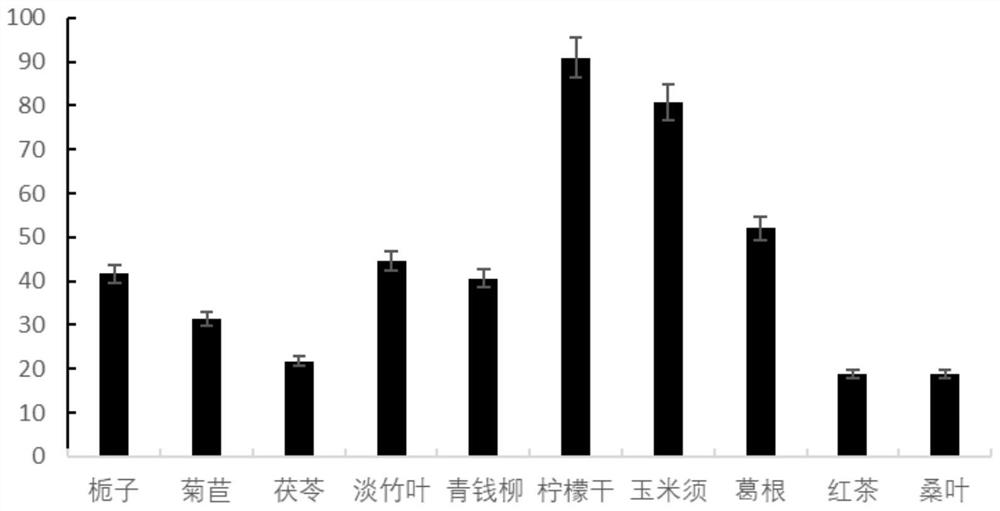 Uric acid reducing composition containing gardenia, lemon and corn stigma