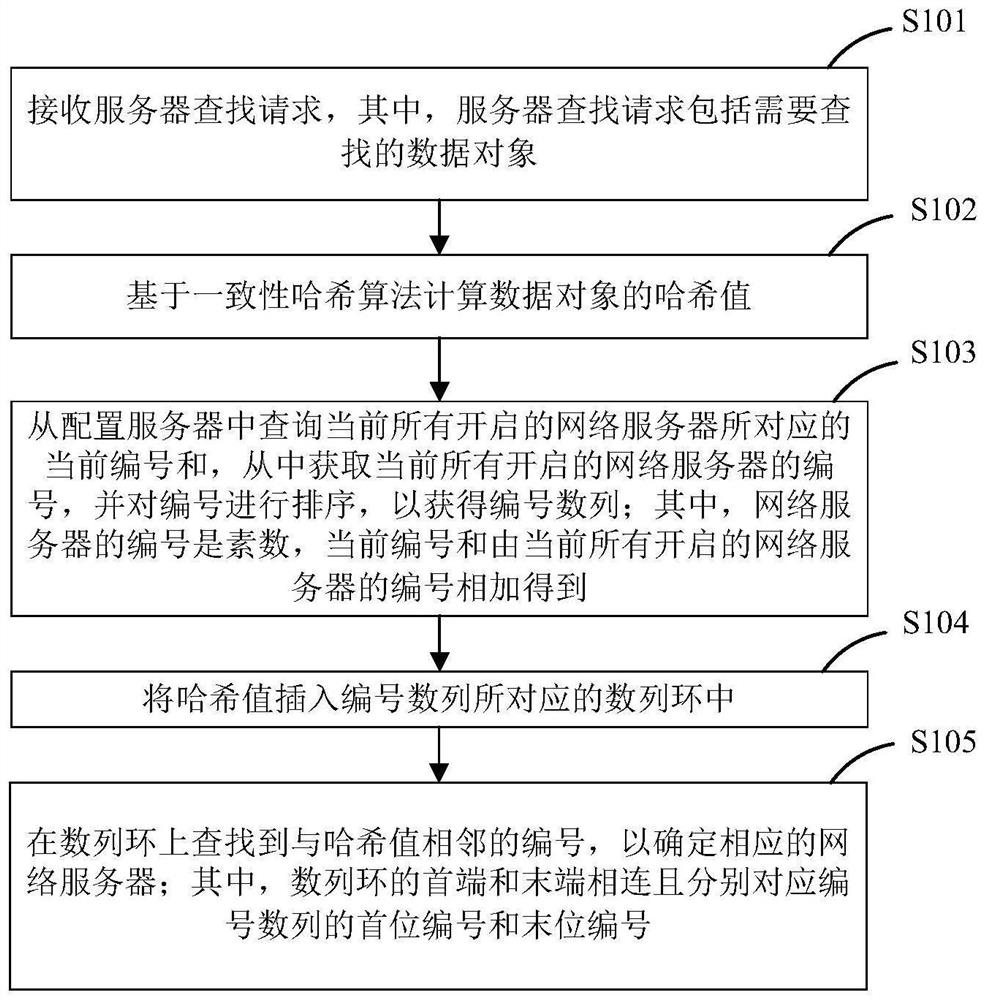 Optimization method and device for searching network server, computer equipment and storage medium