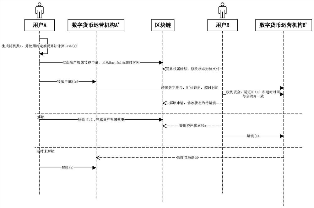 Block chain asset coupon payment method and system based on legal digital currency