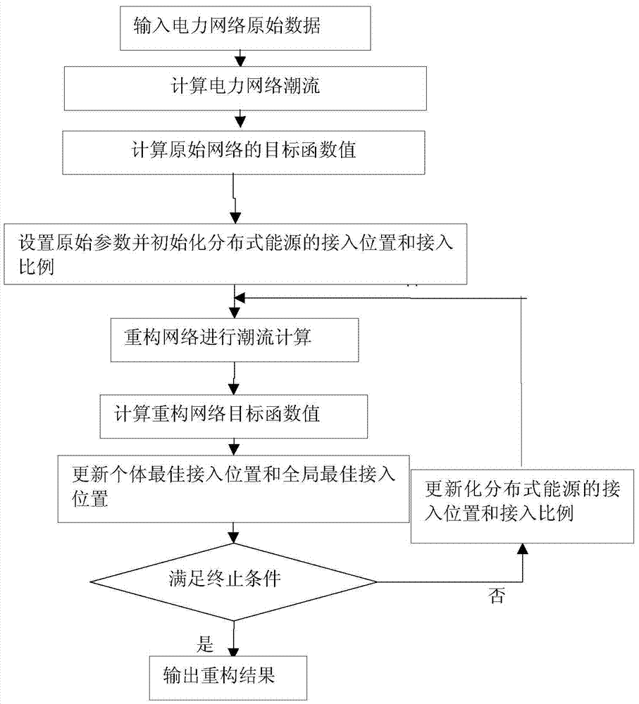 Power network reconfiguration method for optimizing distributed energy access point and access proportion