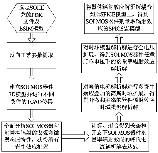 A Soi MOS Tube Dose Rate Radiation SPICE Macro Model Modeling Method