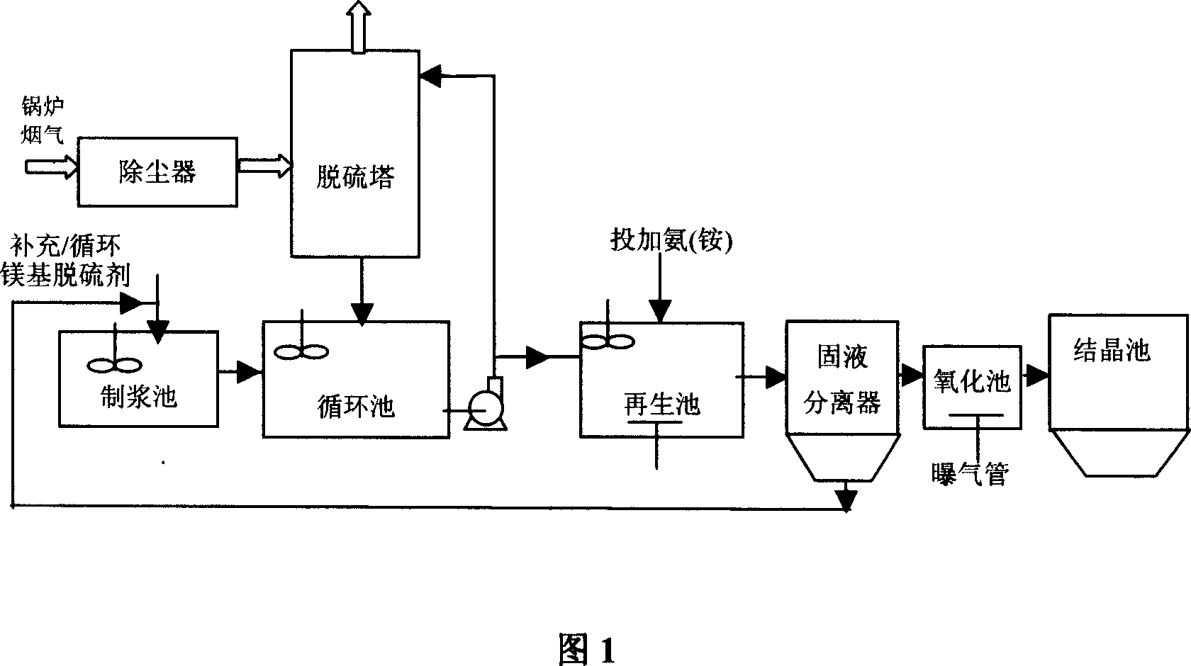 Method for using magnesium compound and ammonia to circulate regeneration flue gas desulfurization