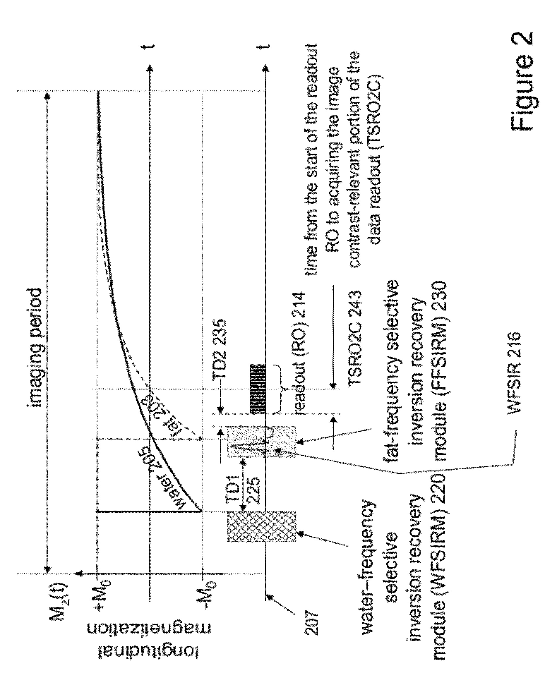 System and method for independent manipulation of a fat and a water component in magnetic resonance imaging