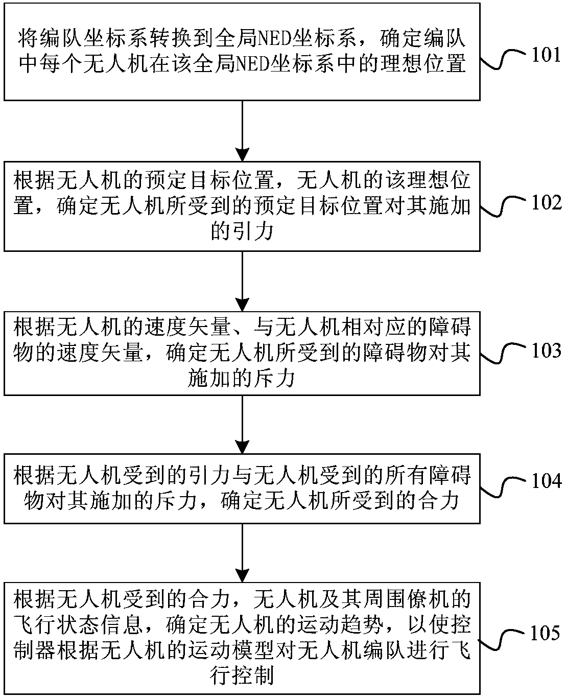 UAV (unmanned aerial vehicle) formation control method and device based on artificial potential field