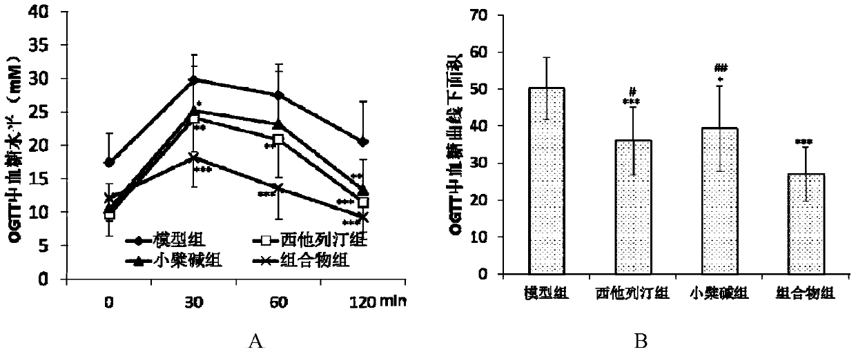 A kind of pharmaceutical composition for treating diabetes