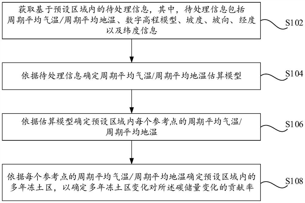Carbon reserve influence estimation method and device, electronic equipment and storage medium
