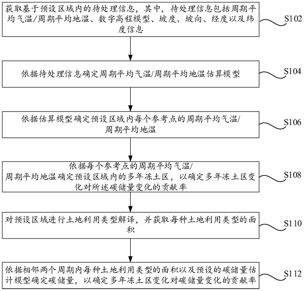 Carbon reserve influence estimation method and device, electronic equipment and storage medium
