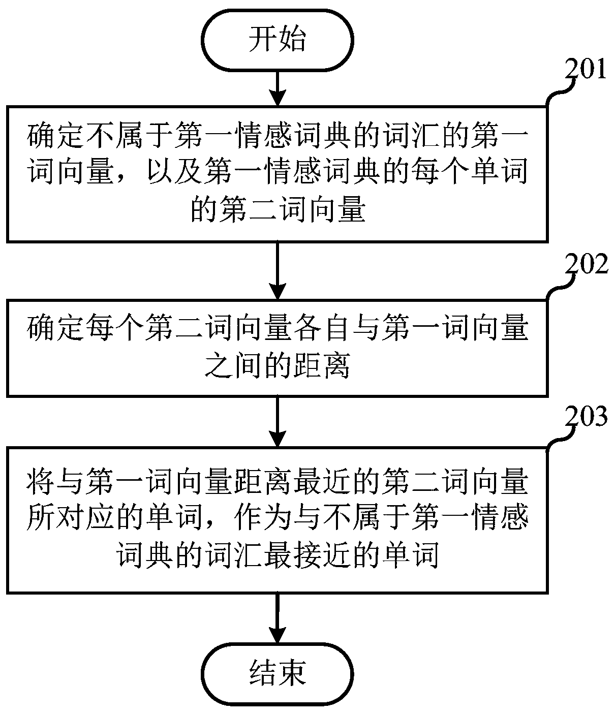 Dictionary creating method and device, electronic equipment and storage medium