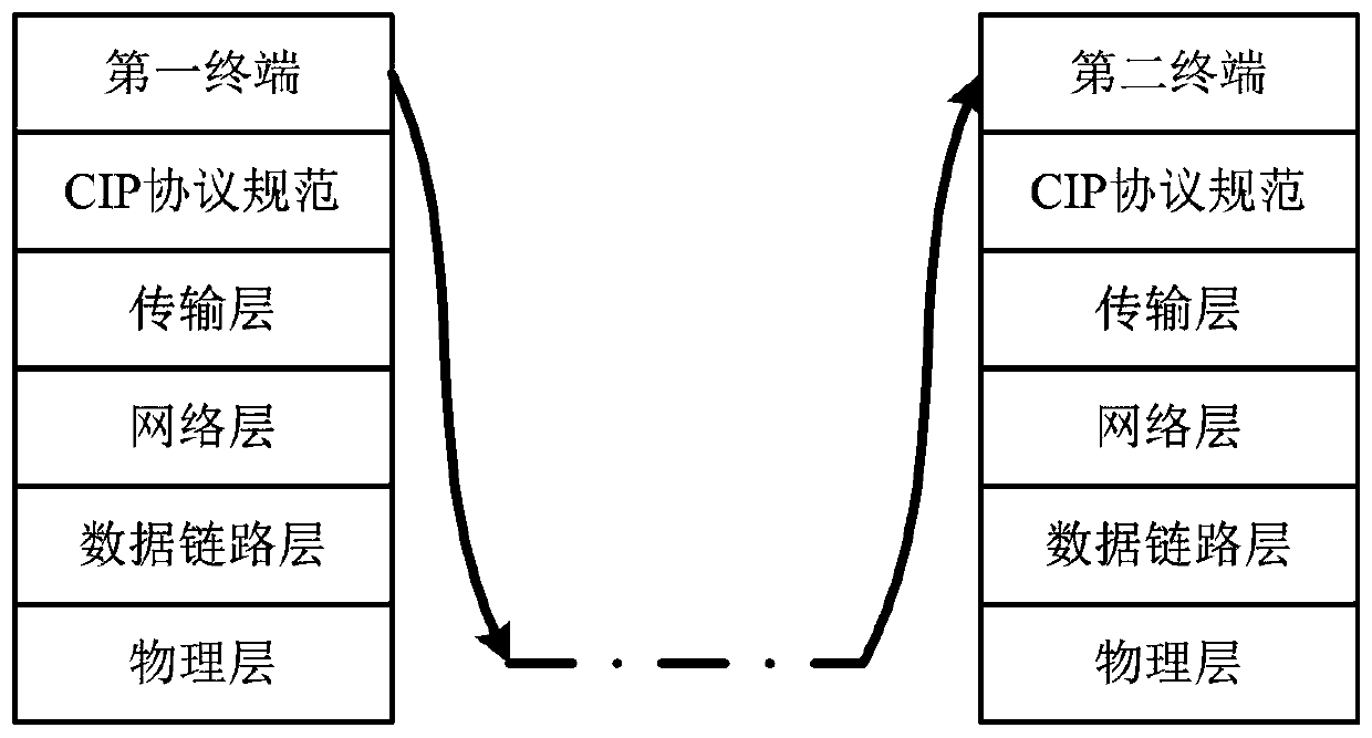 A protocol conversion method, gateway device and storage medium