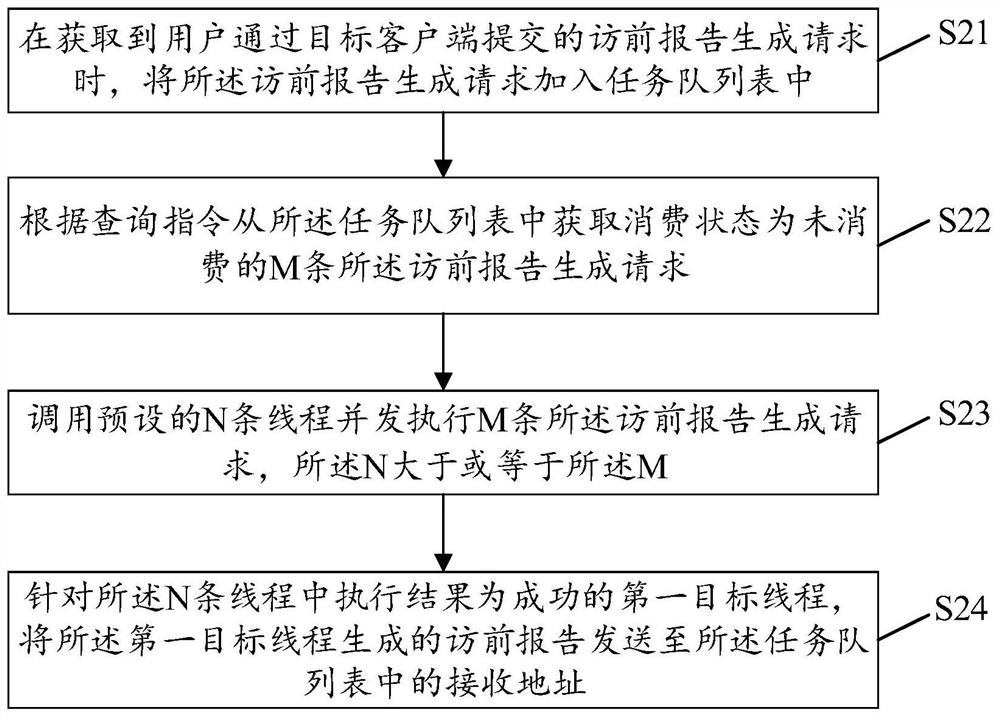 Previsit report generation method and device, electronic equipment and storage medium