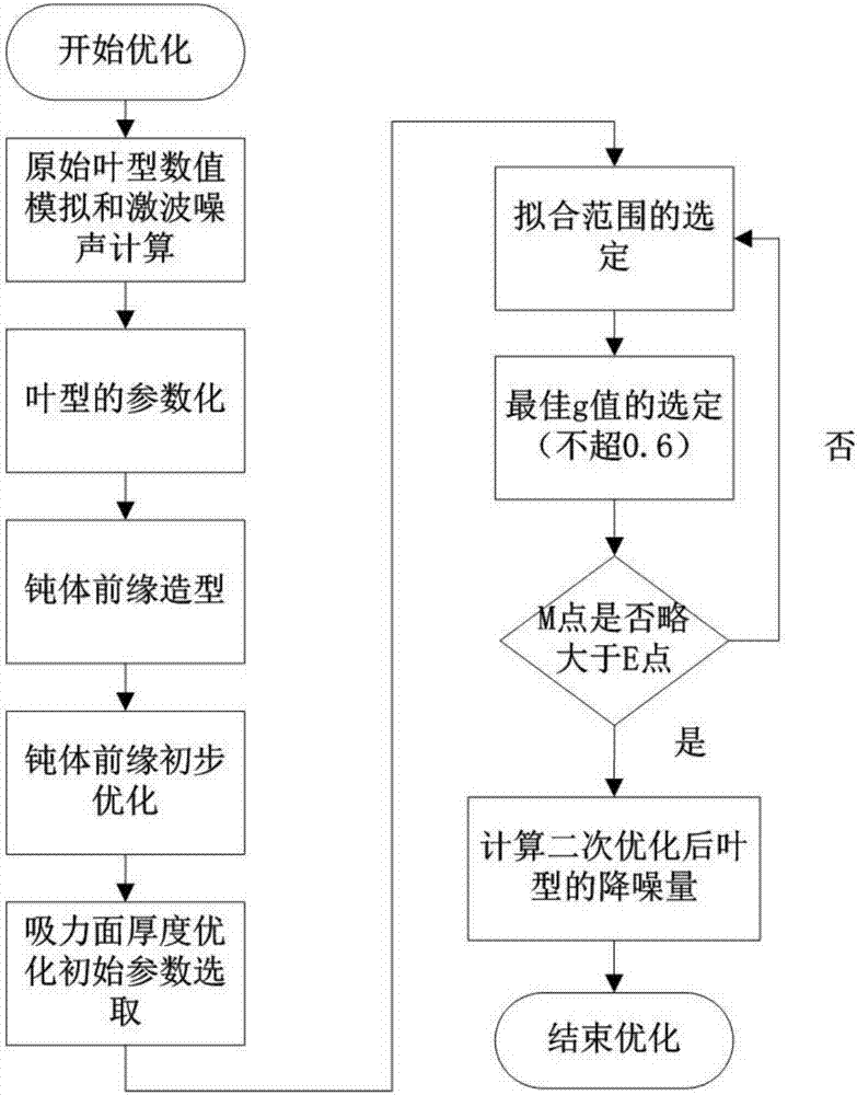 Blade profile optimization method based on quadratic function and capable of inhibiting shock wave noise of fan