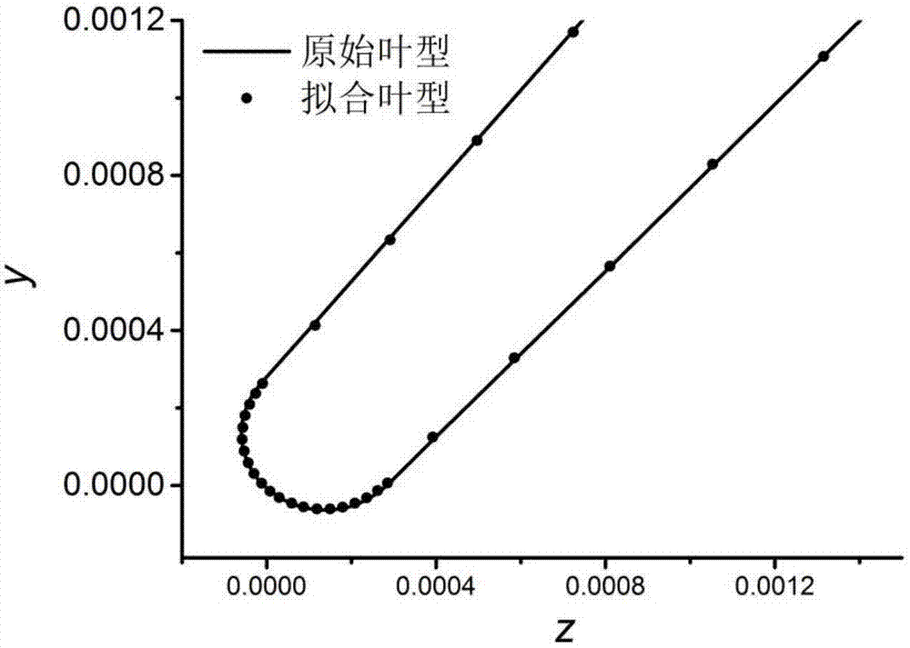 Blade profile optimization method based on quadratic function and capable of inhibiting shock wave noise of fan