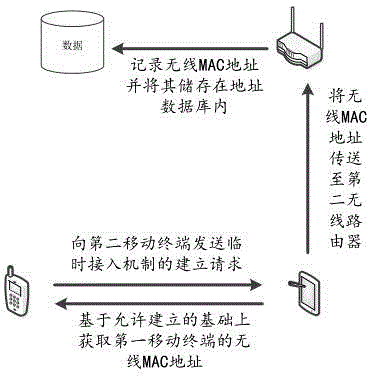 Temporary access method and system for wireless network