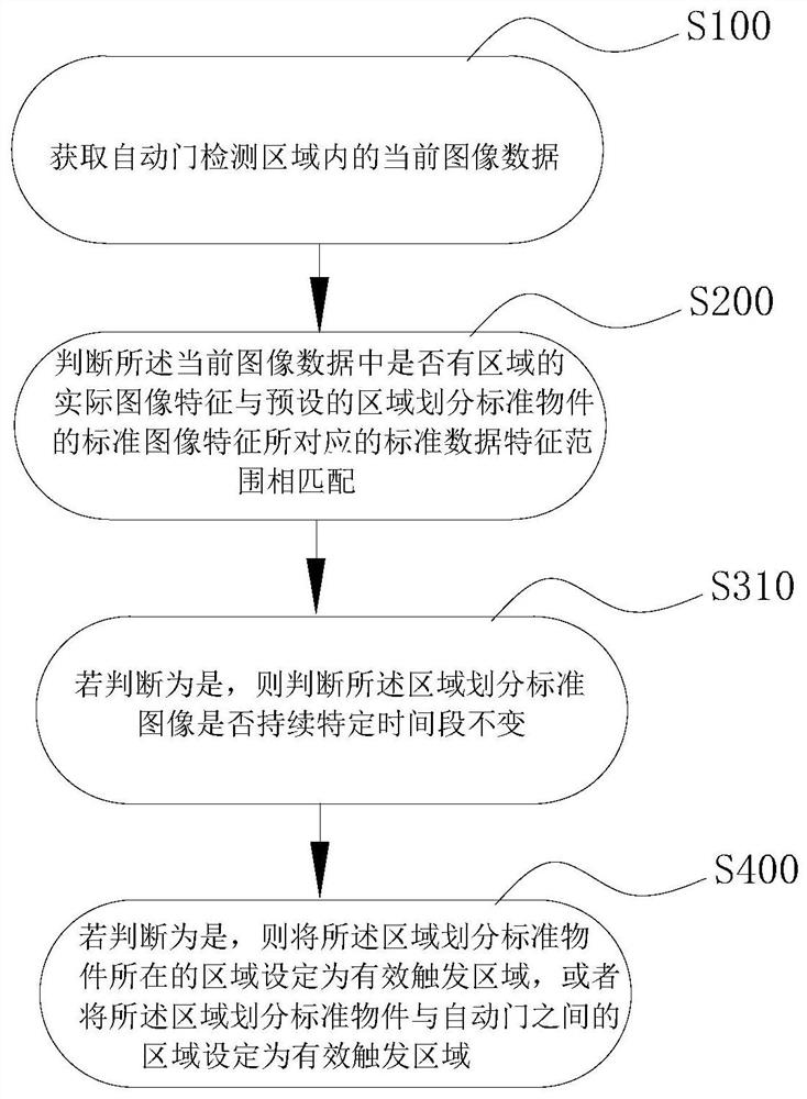 Automatic door triggering area setting method and automatic door