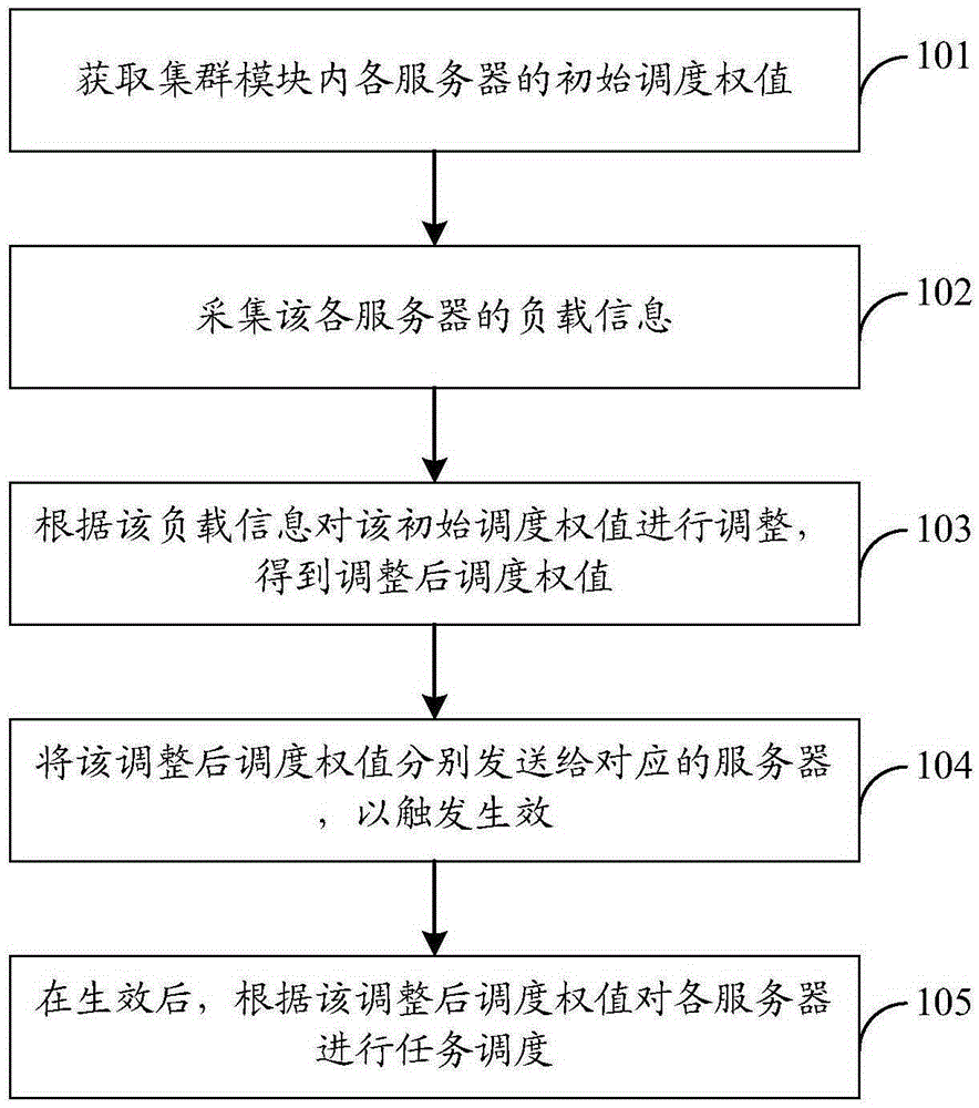 A server scheduling method, apparatus and system