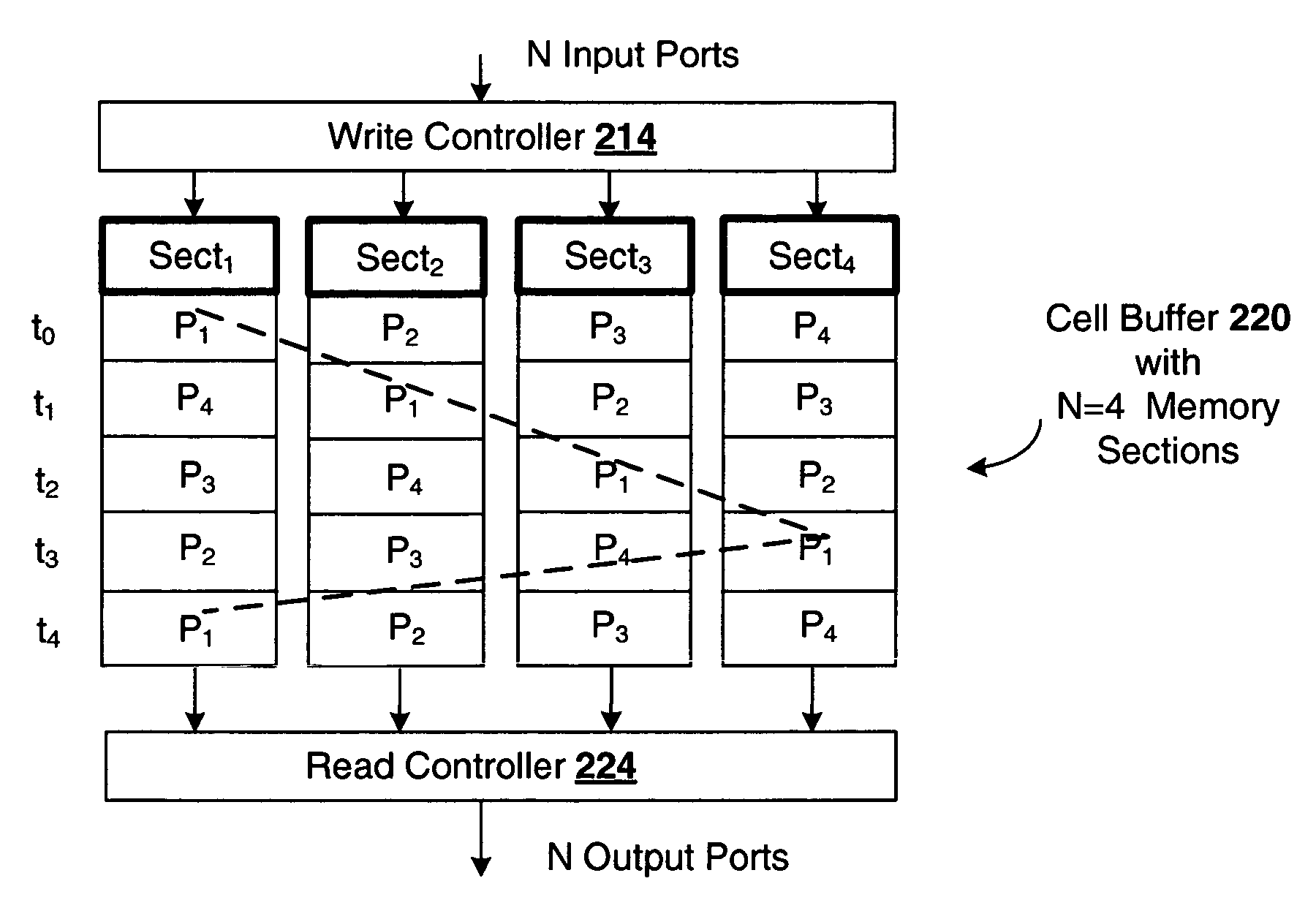 Striping of data into memory of a network data switch to prevent read and write collisions