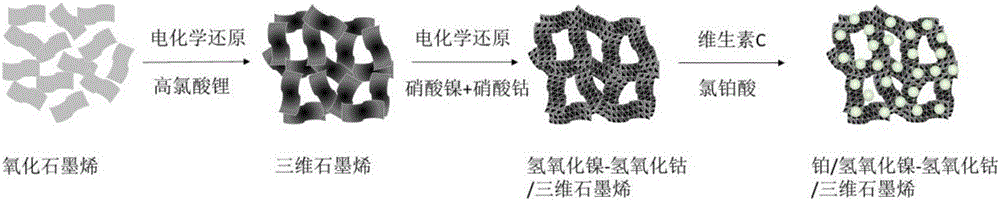 Preparation and application of platinum/nickel hydroxide-cobalt hydroxide/graphene three-dimensional composite catalyst