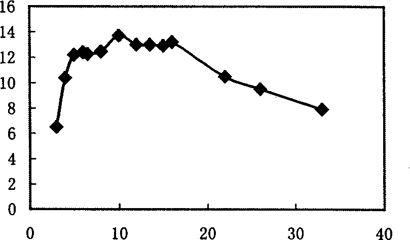 Method for producing carbon disulfide