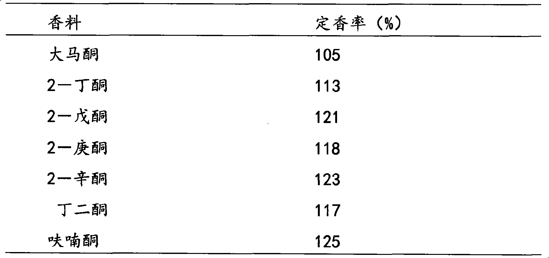 Method for determining fragrance stabilizing capacity of tobacco humectant on additional flavors in cut tobaccos