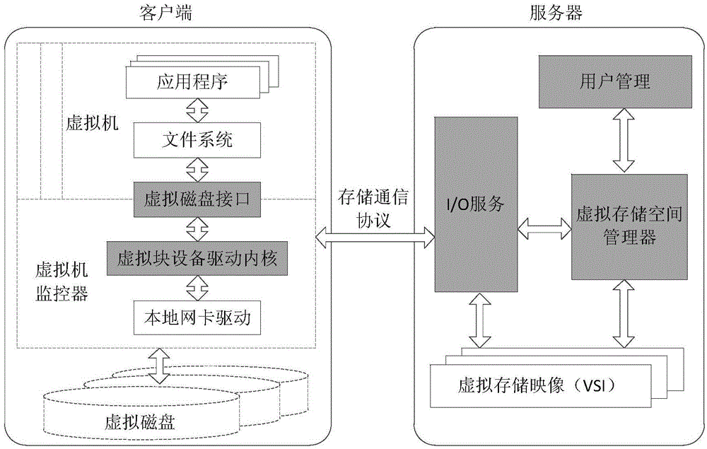Network block device storage system and method for virtual machine