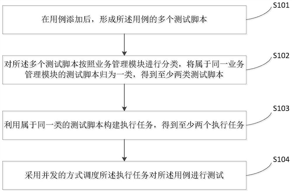 UI automatic test method and device, electronic equipment and storage medium