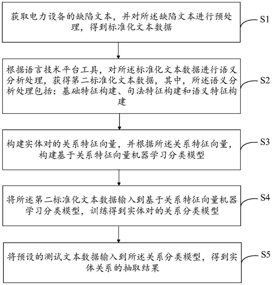 Power equipment fault defect entity relationship extraction method and device