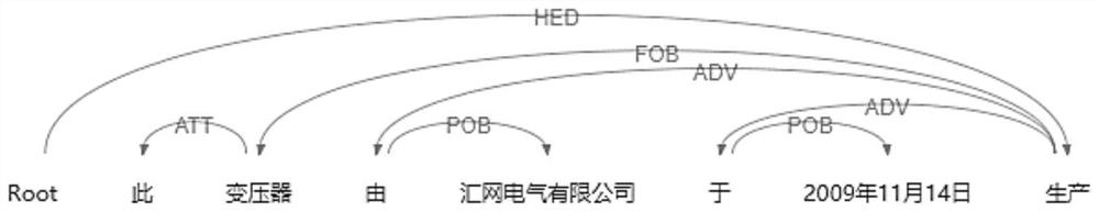 Power equipment fault defect entity relationship extraction method and device