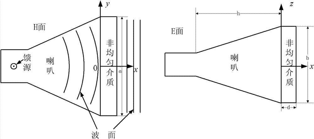 High-gain horn antenna based on inhomogeneous medium