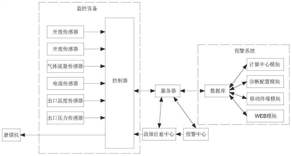 Coal mill coal blockage fault judgment and fault self-healing method and system