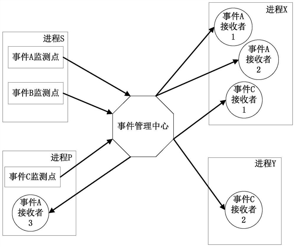 An event management method, system and main control device