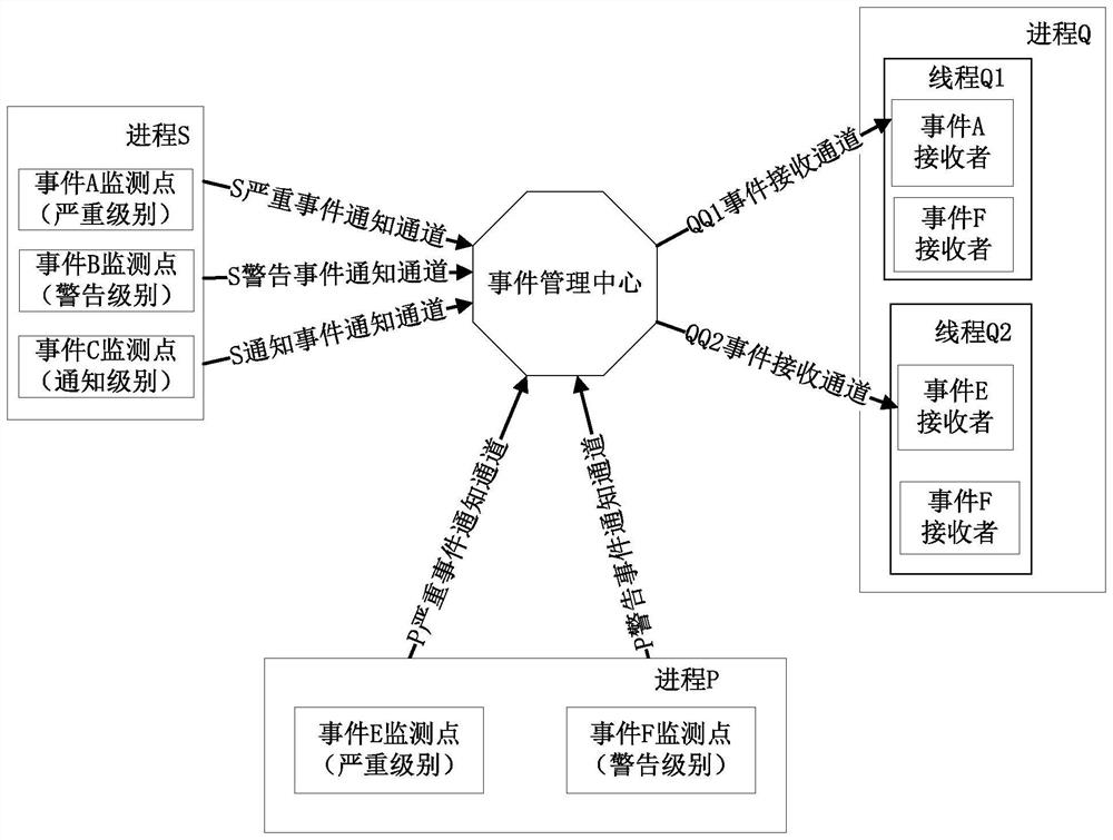 An event management method, system and main control device