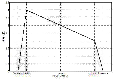 Water supply network operation state assessment method