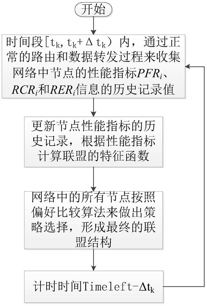 A Routing Method Based on Alliance Game