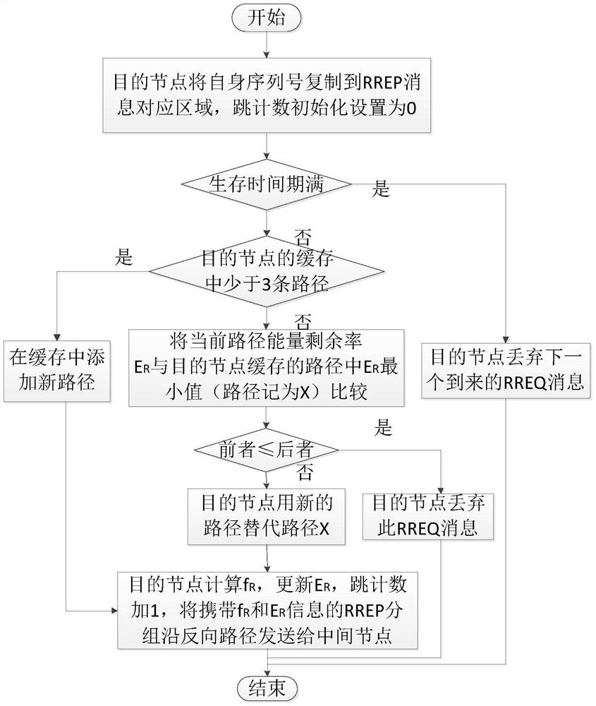 A Routing Method Based on Alliance Game