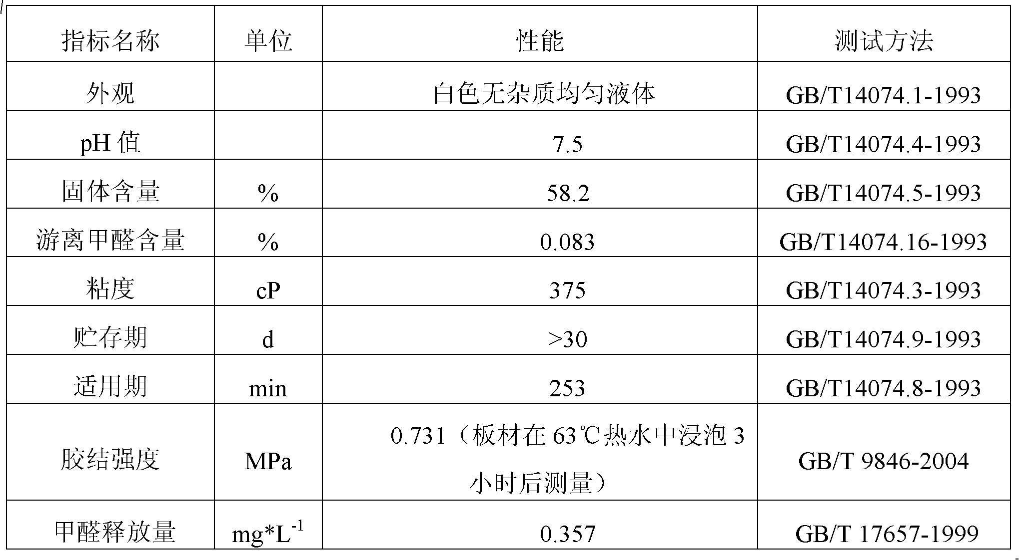 Glycidyl ether modified urea formaldehyde resin and preparation method thereof