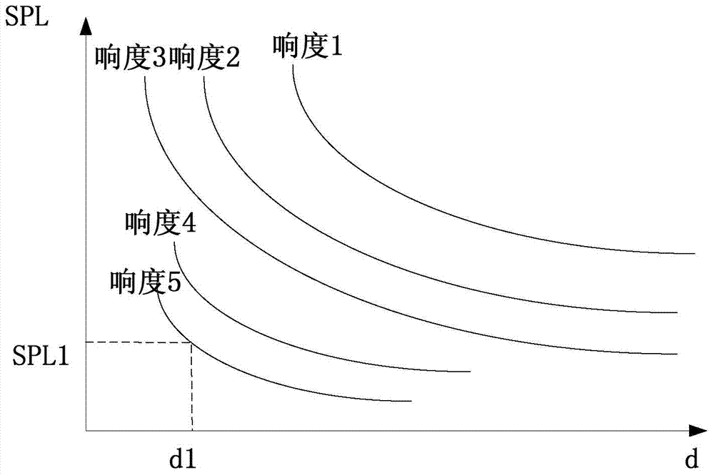 A method and device for measuring distance