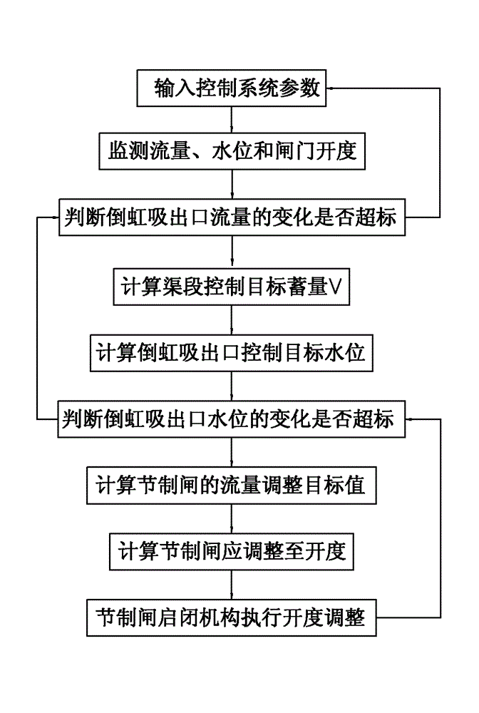 Method and system for automatically controlling water level of inverted siphon in open channel