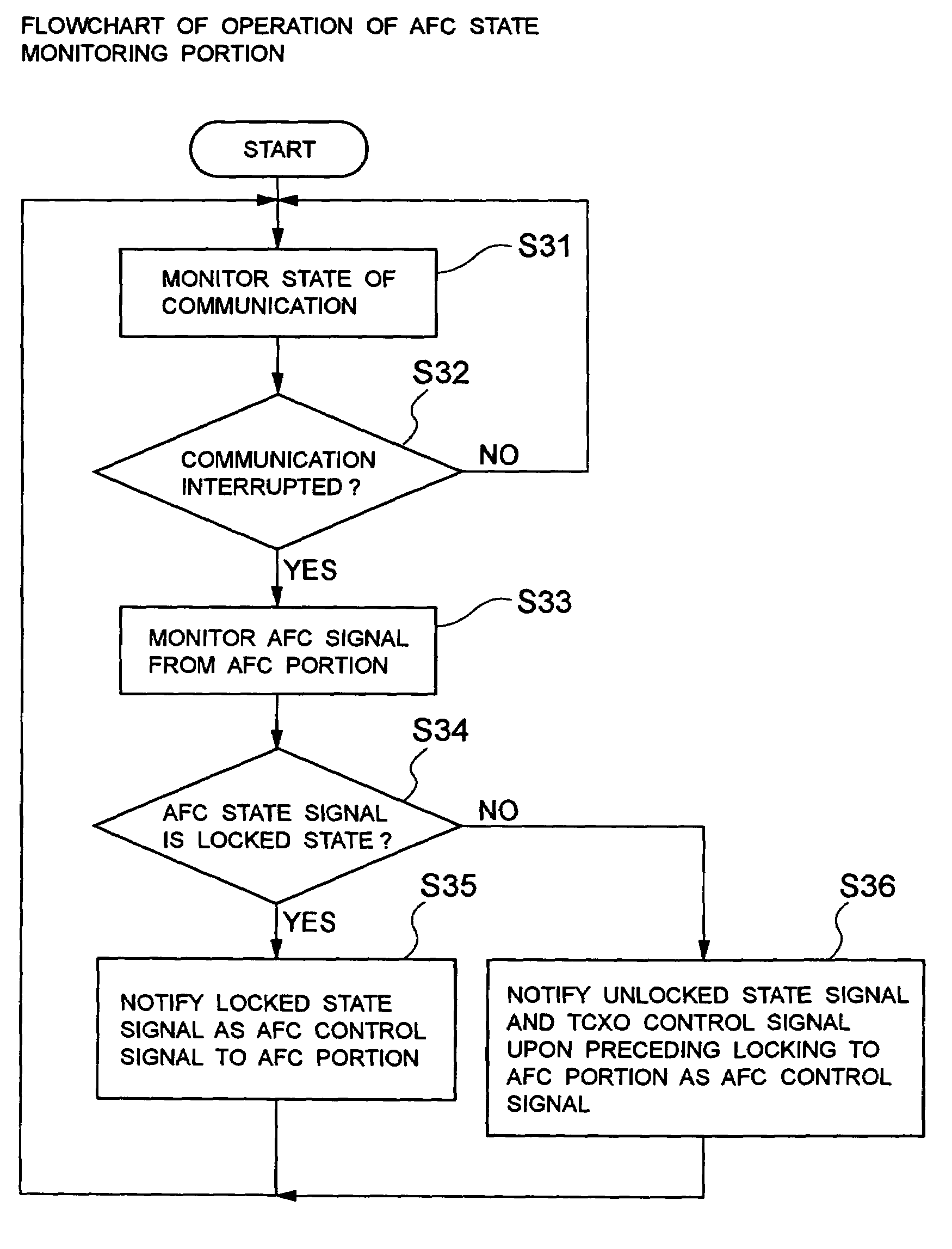 Automatic frequency control system, operation control method thereof and mobile communication device using the same