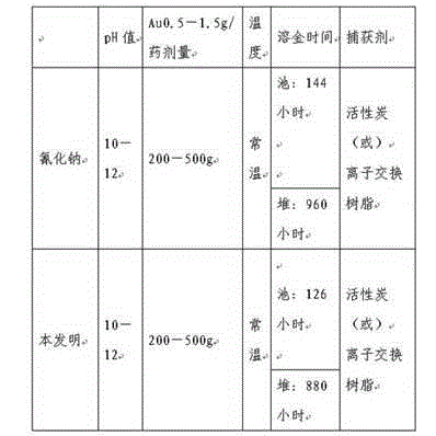 Method for extracting gold from ores and special gold-melting mixture