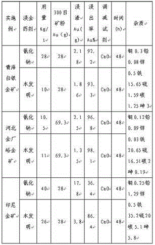 Method for extracting gold from ores and special gold-melting mixture