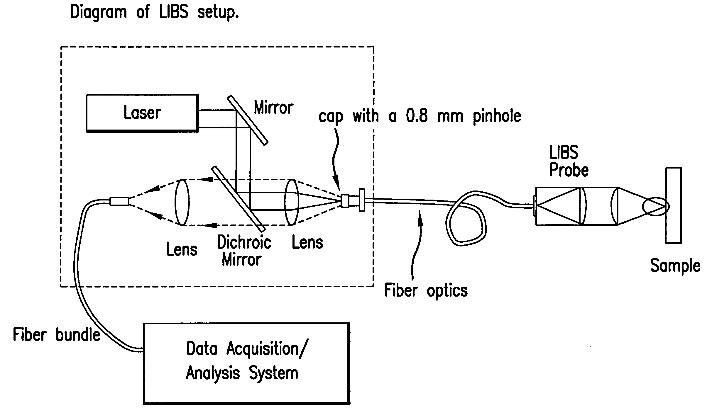 Laser-induced breakdown spectroscopy for specimen analysis