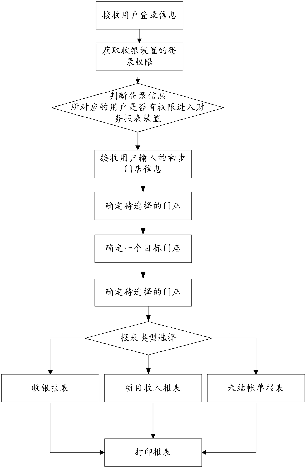 Decentralized financial statement system