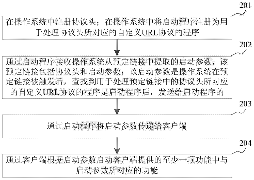 Method and device for function starting and terminal