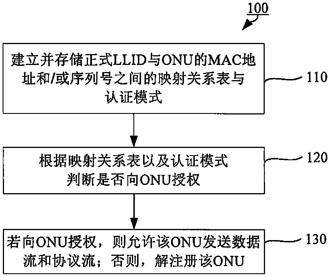Method for configuring optical network unit in passive optical network