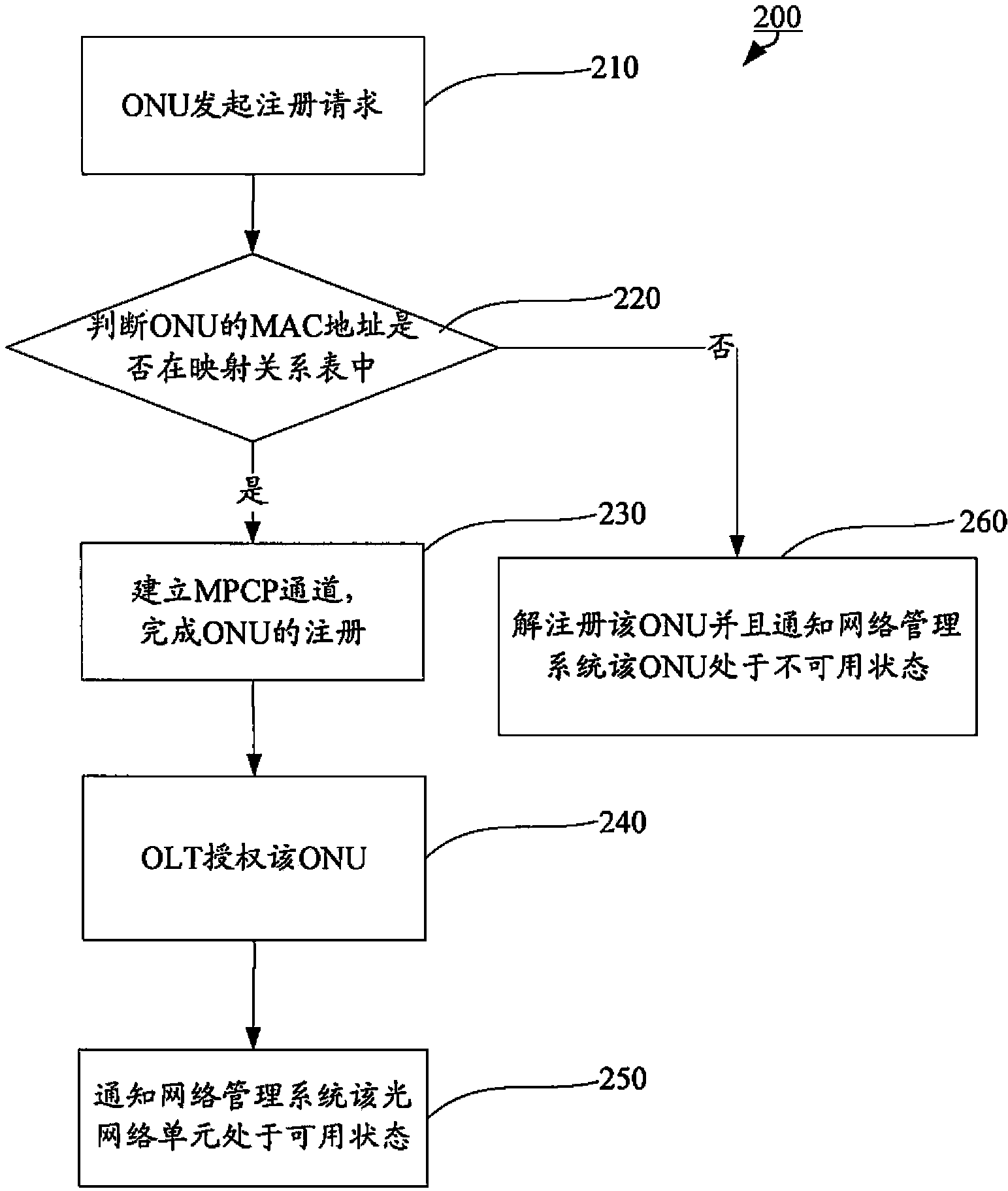 Method for configuring optical network unit in passive optical network