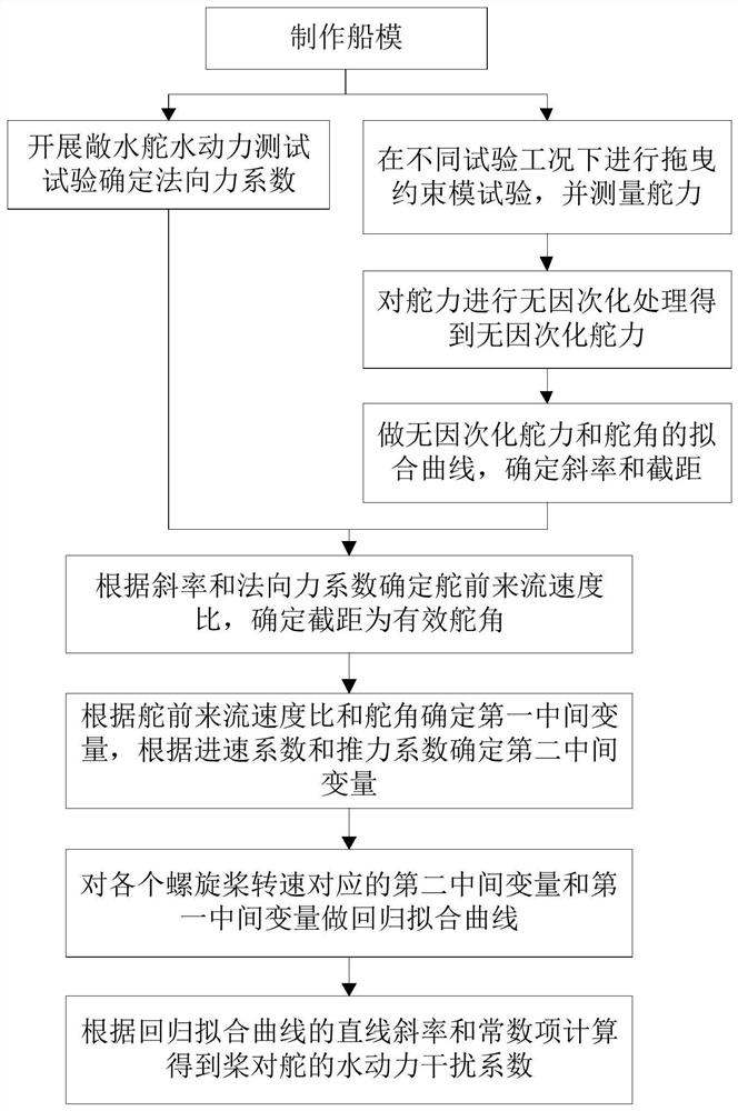 Method for measuring hydrodynamic interference coefficient of propeller to rudder