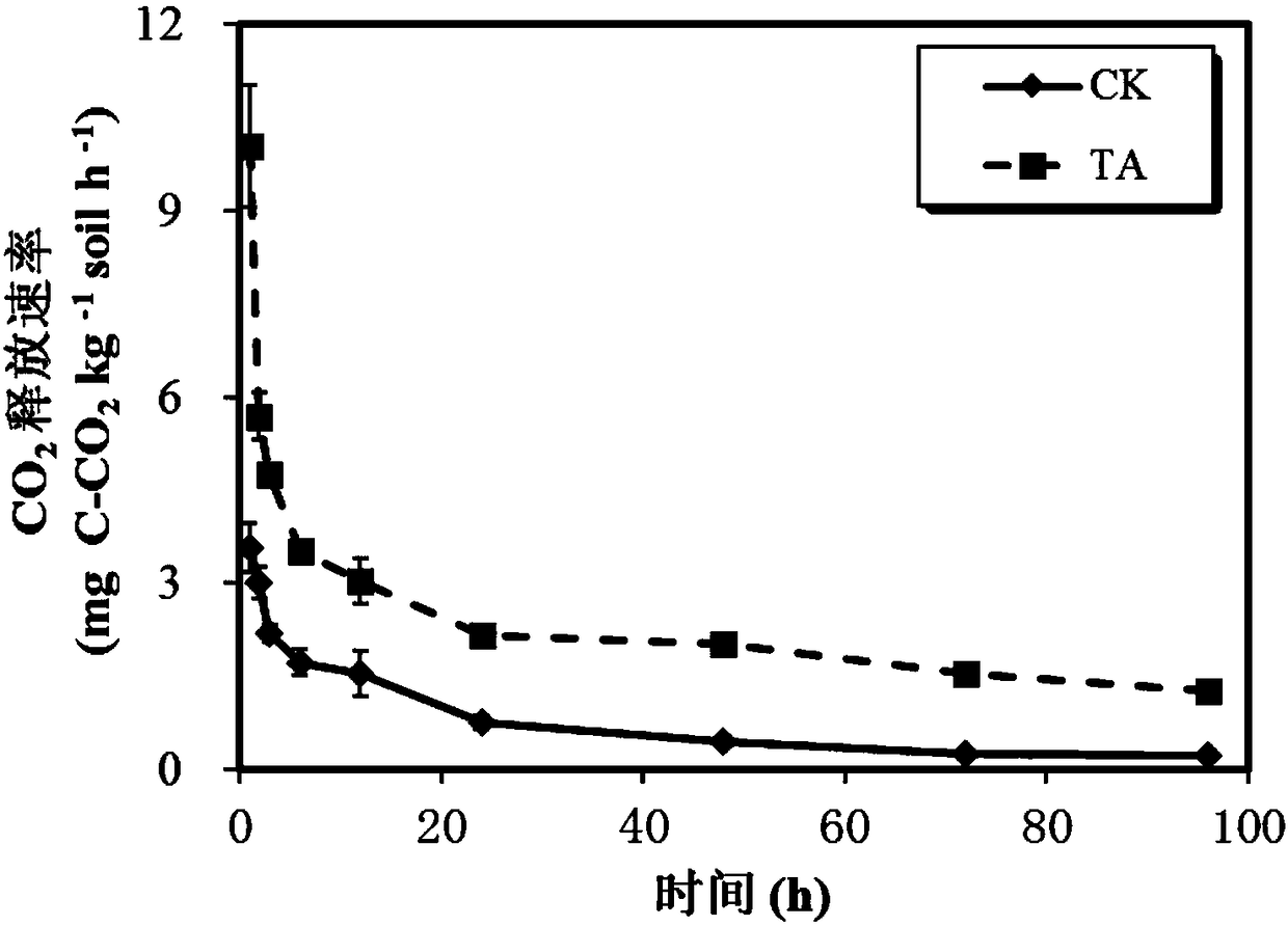 Method for rapidly passivating soil cadmium-lead active components by using glycine